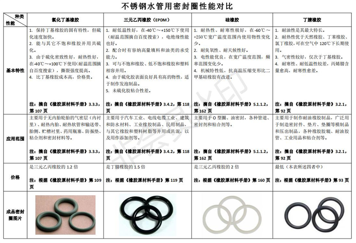 密封圈的寿命就是不锈钢水管系统的使用寿命-图片_00.jpg